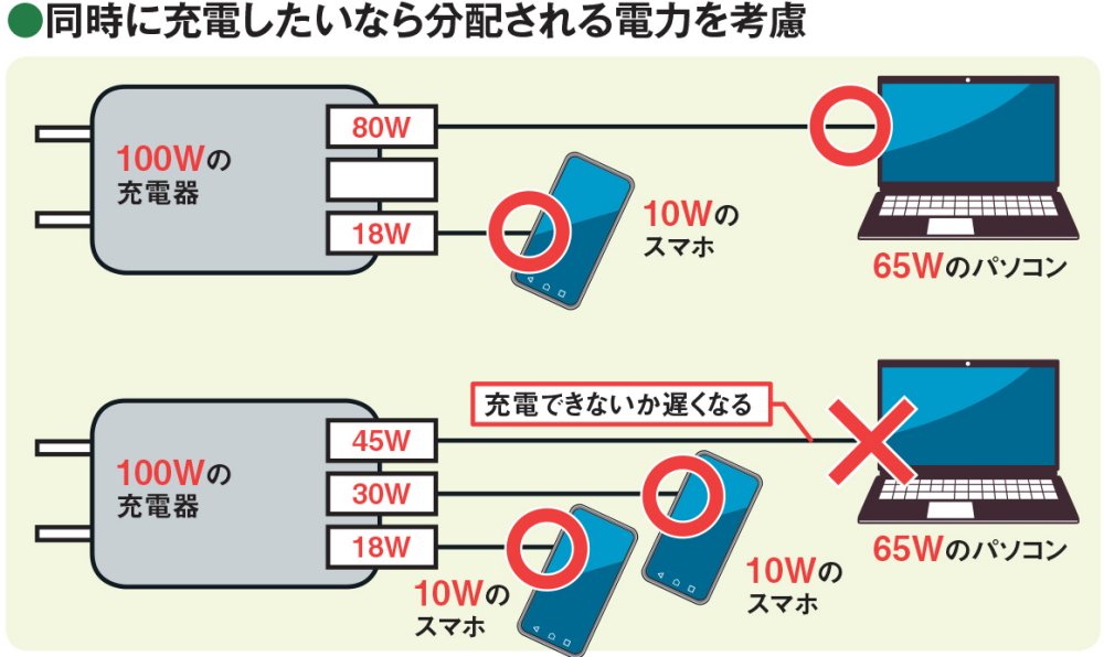 図7 複数の機器を充電したい場合は、それぞれの機器が要する電力を合計した値以上の充電器が必要となる。さらに図4の通り、接続する機器の数で各端子の最大出力が変わる点も考慮する必要がある