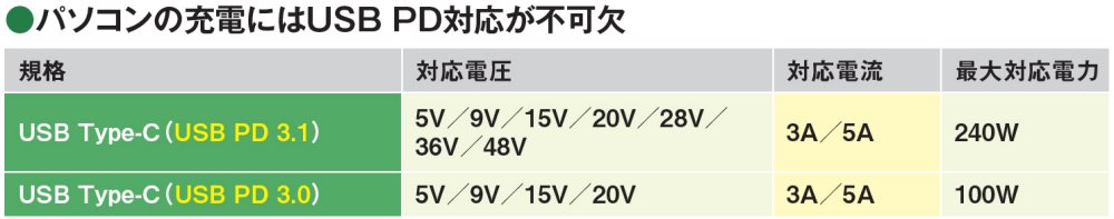 図8 前述したようにパソコンの充電にはPD対応が不可欠。機種によってはUSB PDのパワールール（対応電圧と対応電流）に完全準拠していないと充電できないものもある。充電器を購入する際は最大電力だけで判断せず、USB PD対応と明記されているものを選択しよう