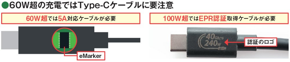 図9 重要なので繰り返すが、60W超のパソコンを充電する場合はeMarkerチップを内蔵した5A対応ケーブルが必要（左）。100W超の充電にはUSB PD EPRの認証を取得したケーブルが必要だ（右）