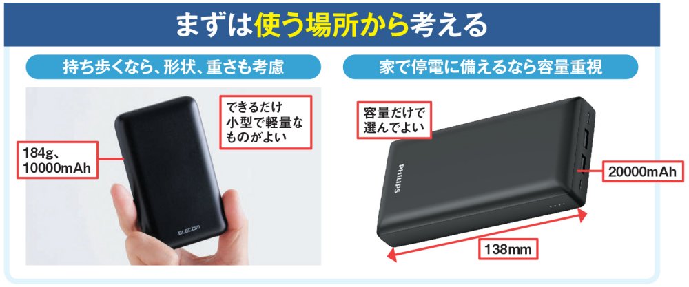 図1 日常的に携帯するなら容量に加えて大きさや重さも重要な選択ポイントとなる。持ち歩かず、停電に備えるなどの目的で家に常備しておくなら容量重視で選べばよい