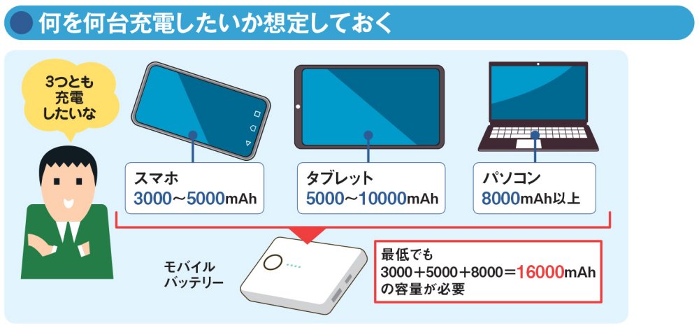 図2 何を何台充電したいのかを明確にして、それに見合った容量（mAh）のモバイルバッテリーを選ぶ［注］