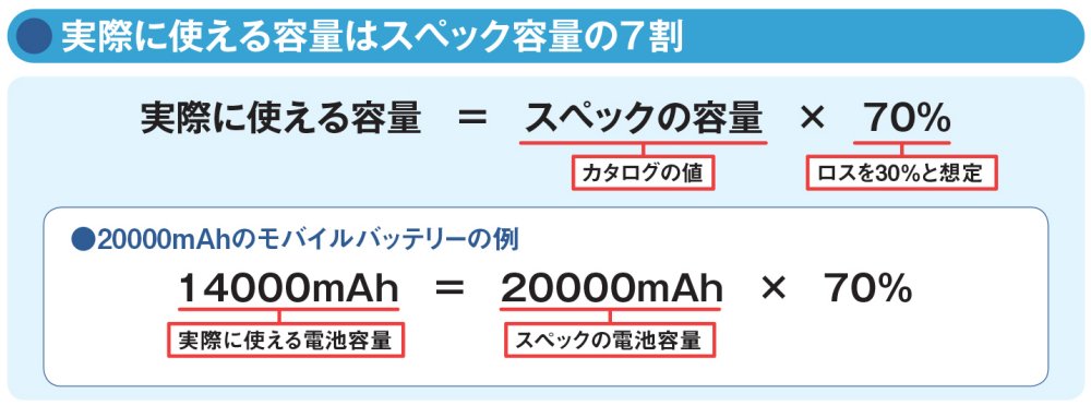 図4 モバイルバッテリーの仕様表に記載されている電池容量は100％利用することはできない。例えばスマホ（充電圧5V）を充電する際にはモバイルバッテリーの電圧（3.7V）を5Vに変換する必要があり、3割程度の変換ロスが生じる。実際に使える容量は70％ほどと見積もるとよい