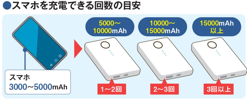 図5 スマホのバッテリー容量を調べるのが面倒なら5000mAhを目安にするとよい。モバイルバッテリーのメーカーの多くはそれを目安に製品を開発しているからだ。スマホのみを充電する場合、回数の目安は上の通り