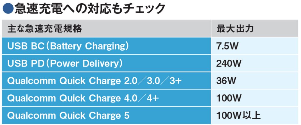 図7 少しでも速く充電したいなら、充電したい機器が対応する急速充電規格に対応しているモバイルバッテリーを選ぼう。モバイルバッテリーが対応する主な急速充電規格は表の通り。このほかアンカーの「PowerIQ」など、バッテリーメーカー独自の急速充電規格もある