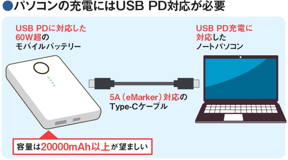 図8 USB PDによるパソコンの充電に対応した大出力のモバイルバッテリーもある。前述した充電器と同様に、60W超ではeMarkerを搭載した5A対応Type-Cケーブルが必要となる。100W超での注意点も充電器と同様