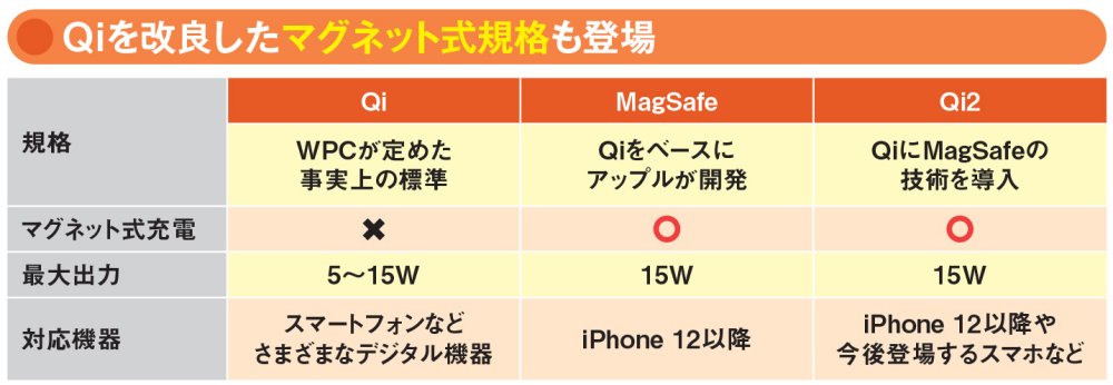 図3 現在、ワイヤレス充電の規格としてはWPCの「Qi」以外に2つある。Qiの技術をベースに磁石で固定する機能を加えたアップル独自の「MagSafe」と、MagSafeの技術を取り入れたWPCの「Qi2」だ。Qi2対応の充電器ではMagSafe対応機器もマグネット式で充電できる