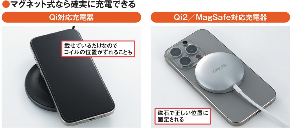 図4 Qiの弱点は、充電器と機器のコイルの位置がずれることで充電が遅くなったり止まったりすること。これを解消したのがMagSafeとQi2で、充電器が磁石によって適切な位置にしっかりと固定される