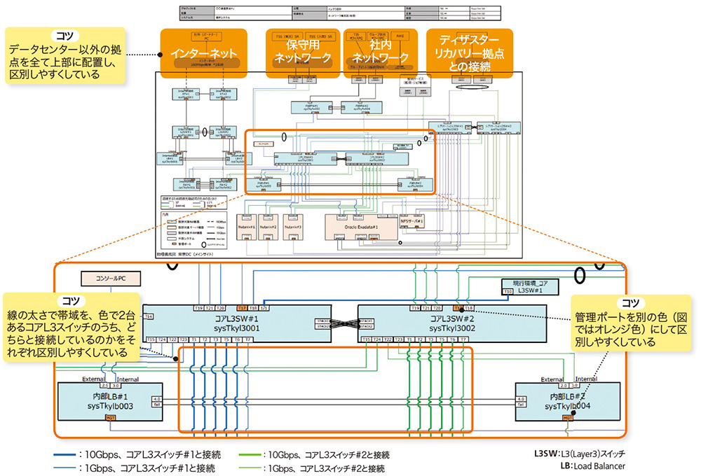 NEC・TIS・富士通の技術者が描くネットワーク図、要所を目立た