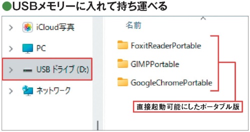 図3 インストールが不要で直接起動できるアプリは、USBメモリーなどに入れて持ち運び、どのパソコンでも即座に起動できるメリットがある。そのため「ポータブルアプリ」とも呼ばれる