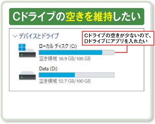 図1 Cドライブの空きが少なくなってきたので、Dドライブにアプリをインストールしたい――。インストール時に設定すれば、そのようなことも可能だ