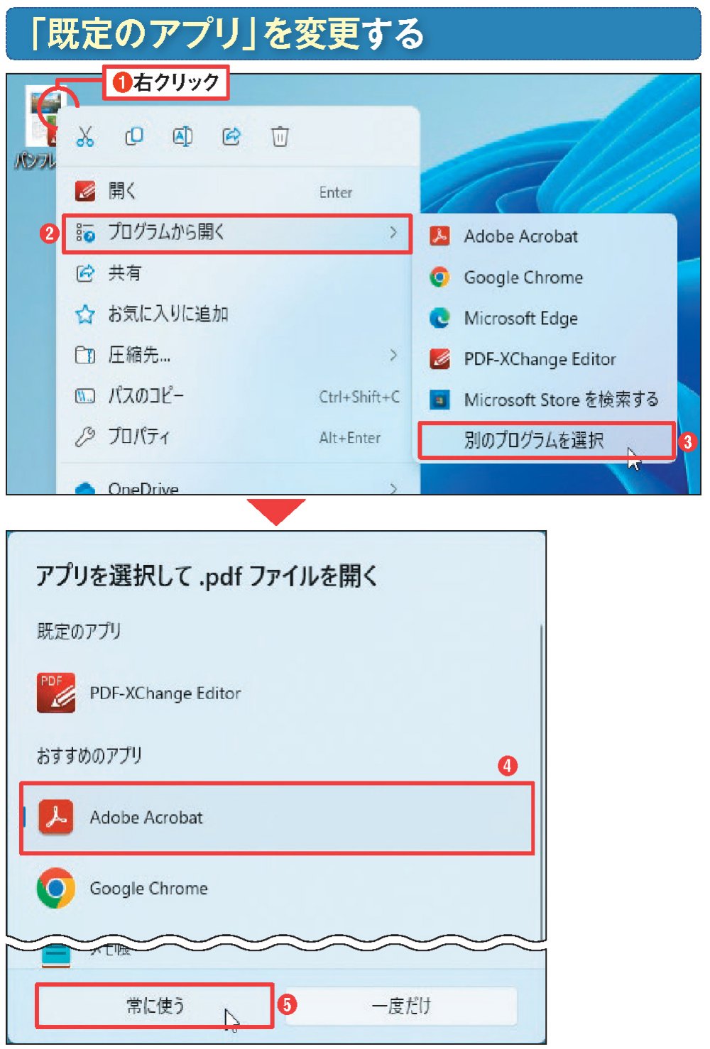 図2 既定のアプリを変更するには、開きたい種類のファイルを右クリックし（1）、「プログラムから開く」→「別のプログラムを選択」を選ぶ（2）（3）。アプリ一覧が表示されるので、変更したいものを選んで（4）、「常に使う」をクリックする（5）［注］