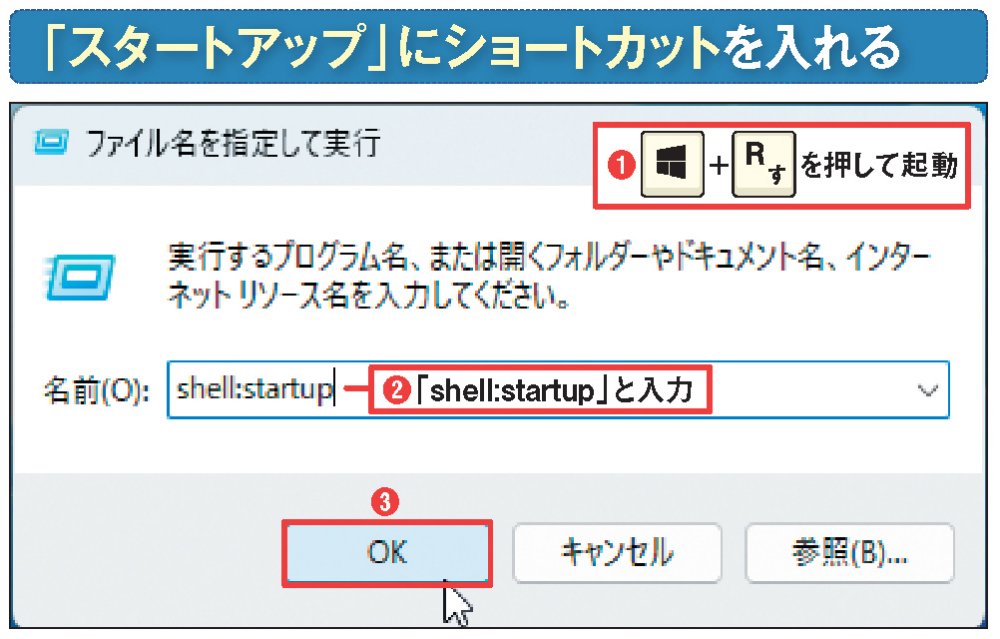 図2 「Windows」キーを押しながら「R」キーを押して「ファイル名を指定して実行」ダイアログを表示（1）。「名前」欄に「shell:startup」と入力して「OK」をクリックする（2）（3）