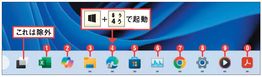 図3 タスクバーに登録したアプリは、「Windows」キーを押しながら数字キーを押すことで起動できる。アイコンは左から1から0の10個まで番号が割り当てられている