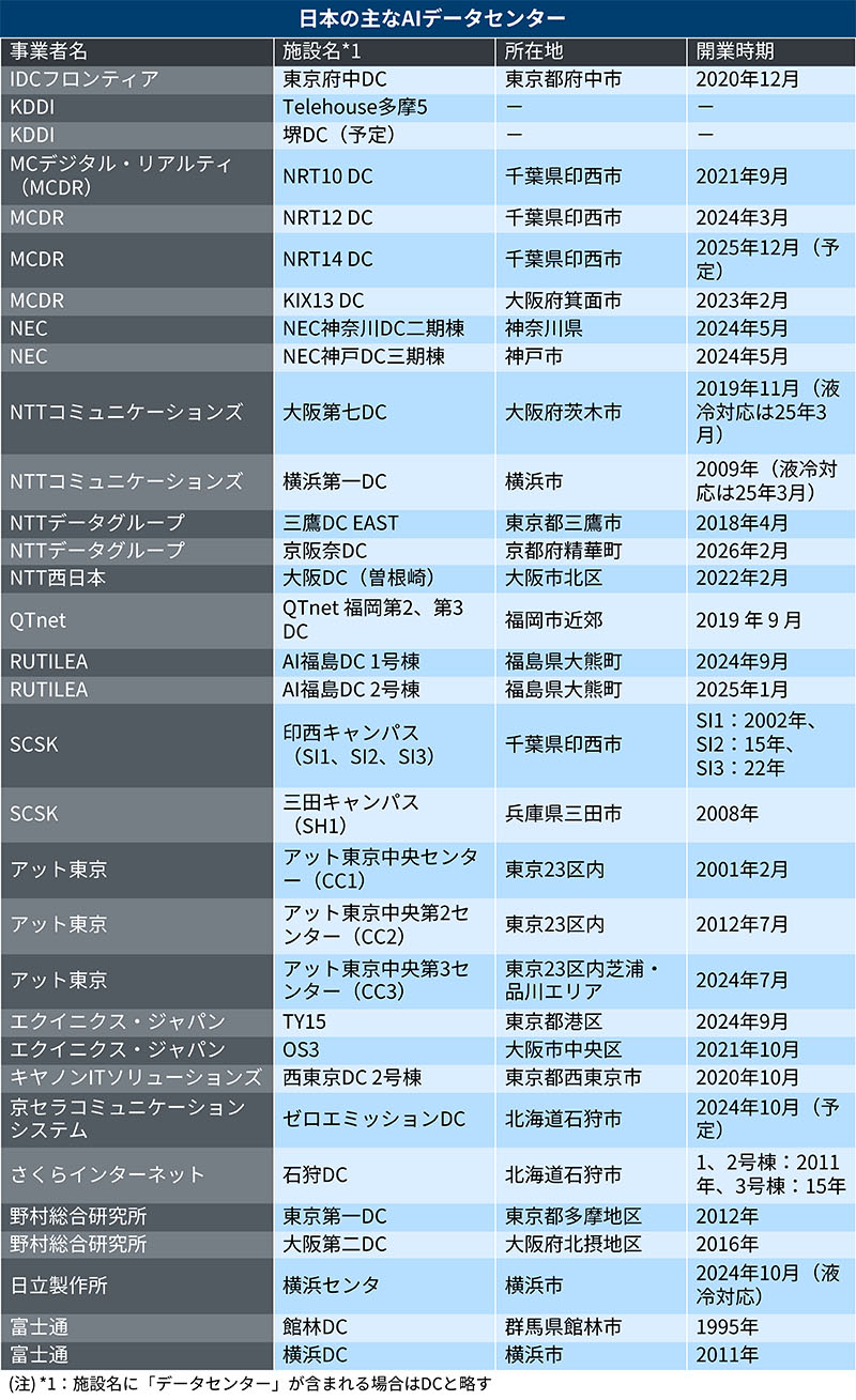 これが日本のAIデータセンターだ、GPUサーバーを稼働できる18社・32施設 - AIデータセンターの真相：日経クロステック Active