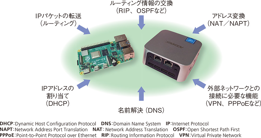 図1●ルーターを自作するには