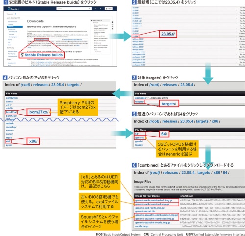 図3●必要なイメージをダウンロードする