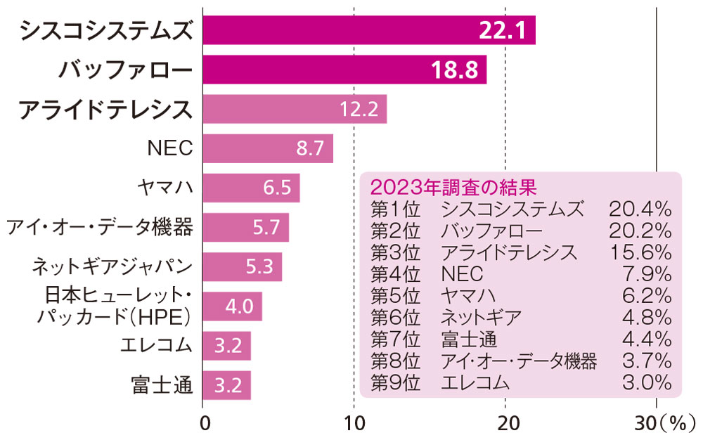 図1●アクセススイッチ分野のベンダー順位