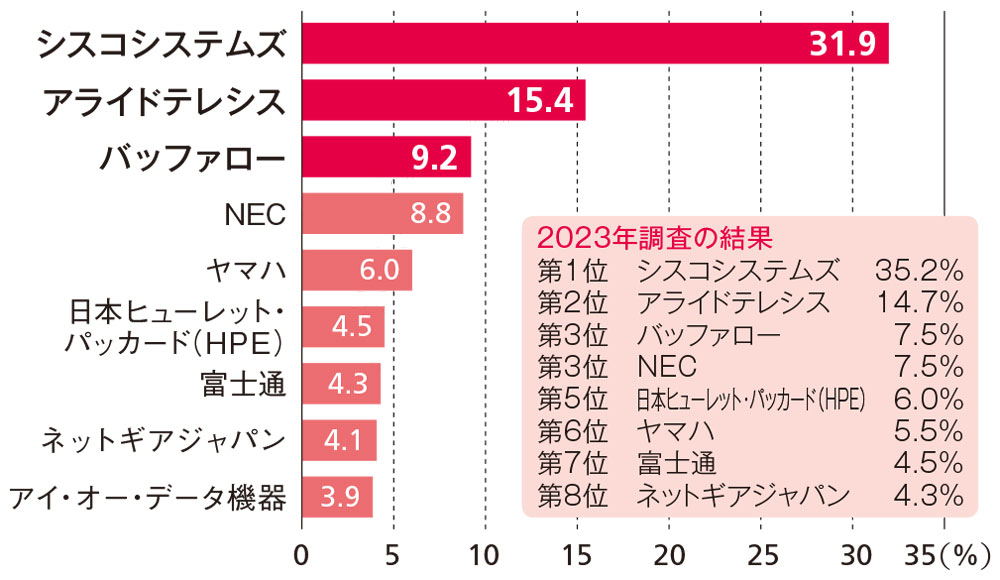 図2●フロアスイッチ分野のベンダー順位