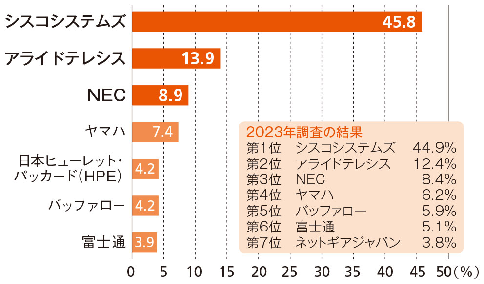 図3●コアスイッチ分野のベンダー順位