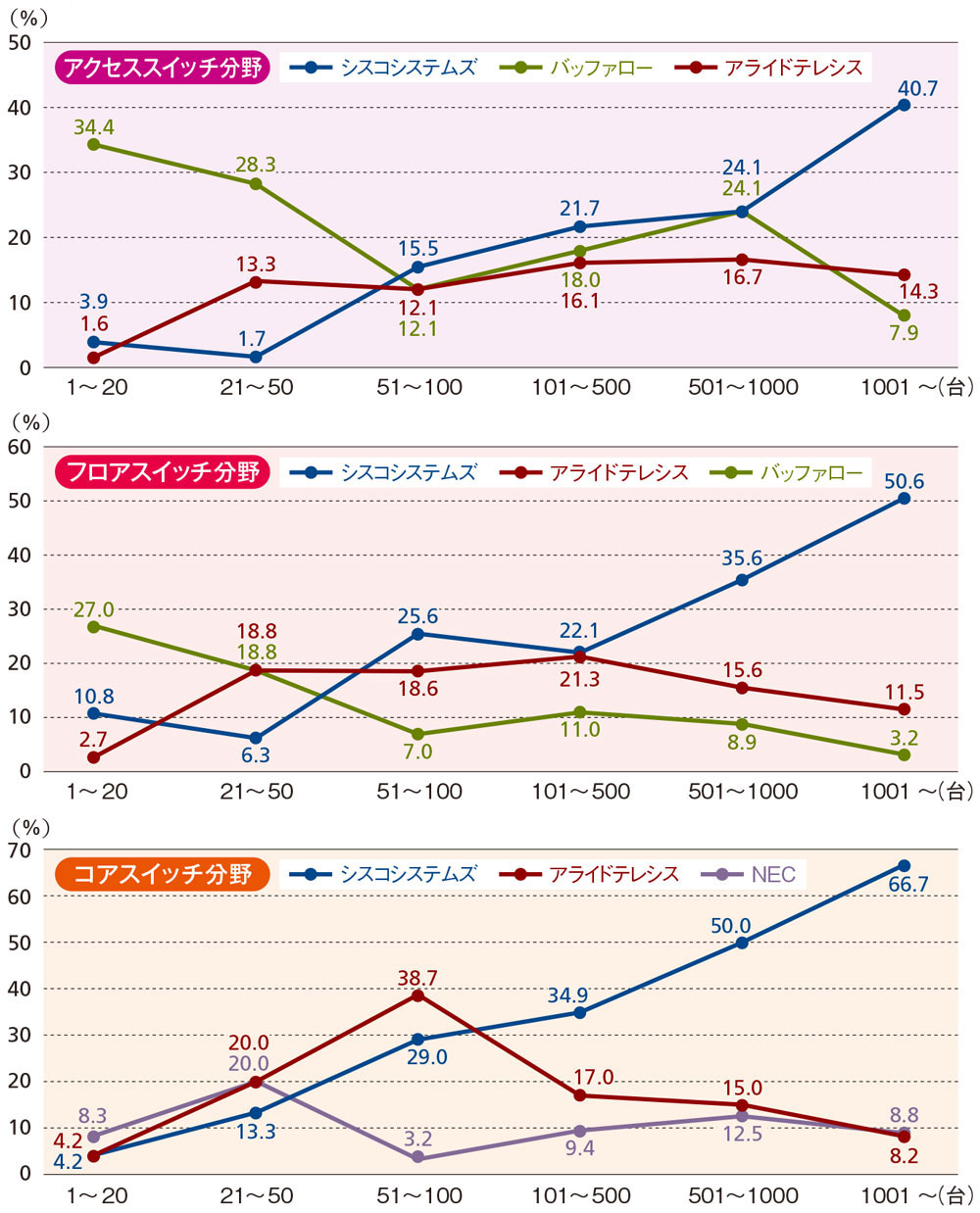 図4●クライアント数（接続台数）ごとのスイッチベンダー上位3社の順位