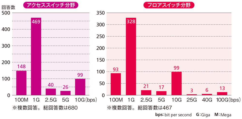 図5●アクセススイッチ及びフロアスイッチが搭載するポート速度の分布