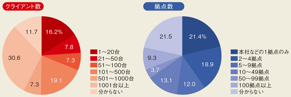 図A●回答者が所属する企業のネットワーク規模