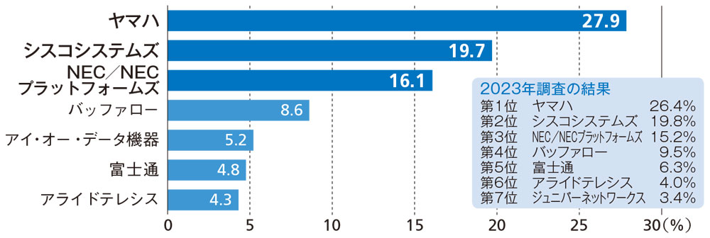 図11●ルーター分野のベンダー順位