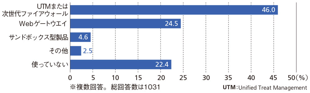 図13●境界型防御製品の導入状況