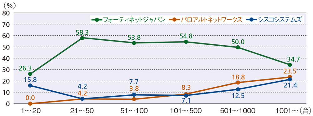 図15●クライアント数ごとのUTM／ファイアウオールベンダー上位3社の順位