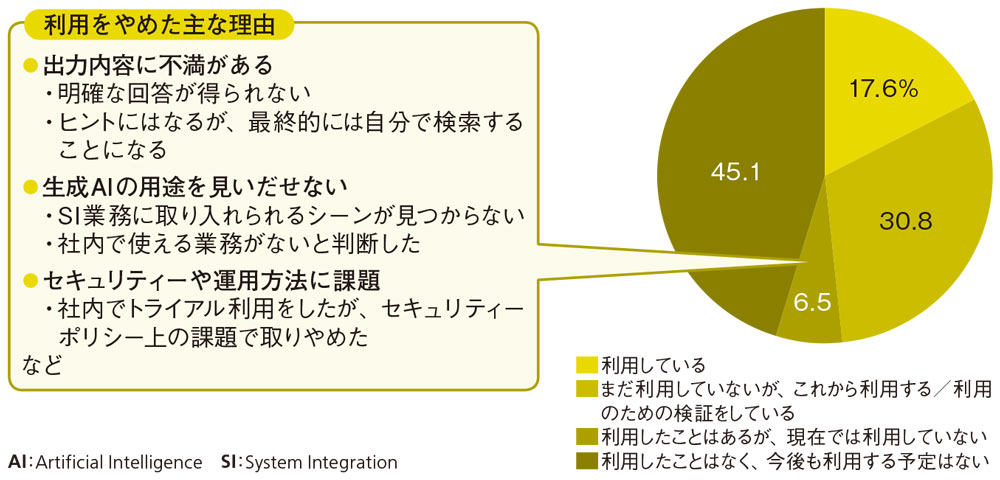 図16●生成AIの利用状況