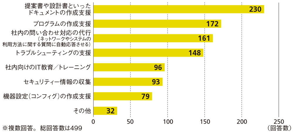 図17●生成AIの利用用途