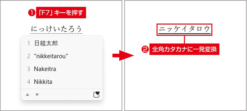 図1　変換前の文字列全体をカタカナや英数字にするときは、ファンクションキーを押すか、ショートカットキーで操作しよう。例えば［F7］キーを押すと、全ての文字が全角カタカナになる