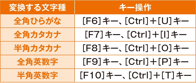 図2　文字変換のキー操作をまとめた。間違ったキーを押して変換しても、そのまま続けて正しいキーを押せば変換し直せる