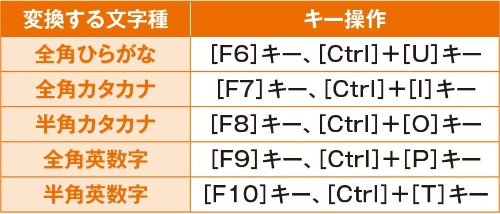 図2 文字変換のキー操作をまとめた。間違ったキーを押して変換しても、そのまま続けて正しいキーを押せば変換し直せる