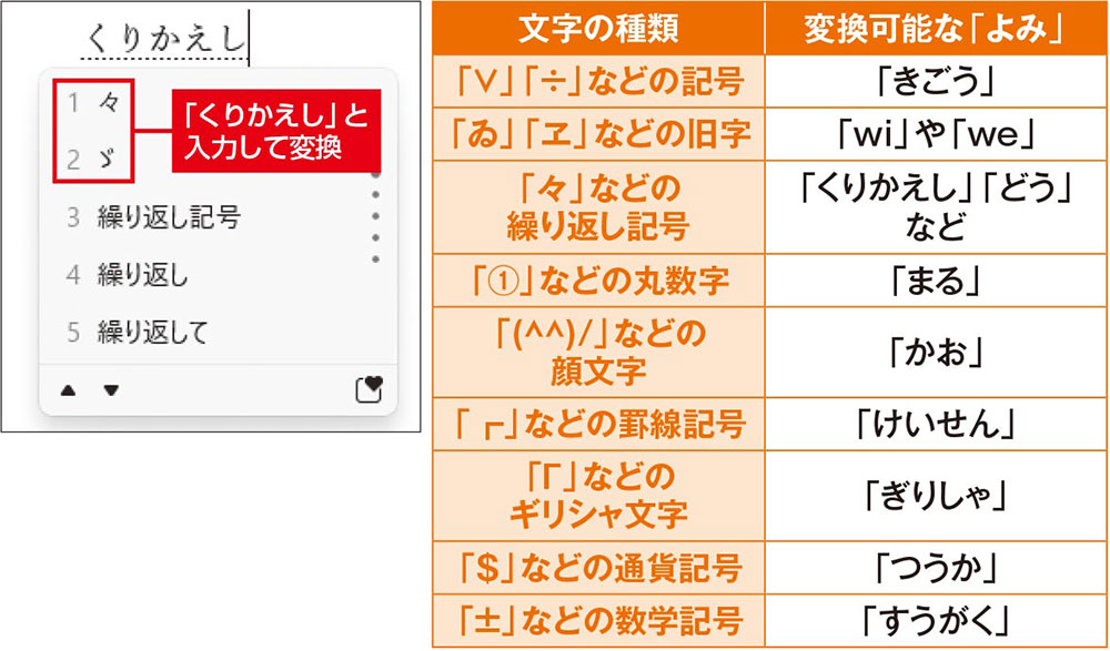 図1　文字列の繰り返しを意味する「々」という文字は、「くりかえし」で変換できる（左）。いくつかのパターンがあるので覚えておこう（右）