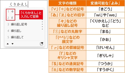 図1 文字列の繰り返しを意味する「々」という文字は、「くりかえし」で変換できる(左)。いくつかのパターンがあるので覚えておこう(右)