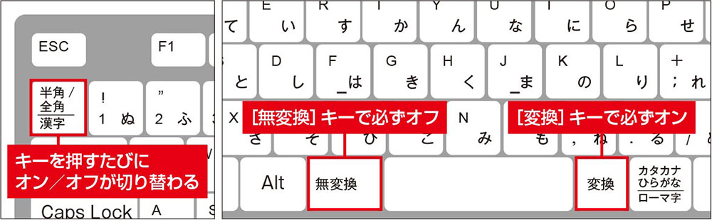 図1　IMEは［半角／全角］キーなどを押すたびにオンとオフが切り替わる。一方、［無変換］キーで必ずオフ、［変換］キーで必ずオンという設定にもできる