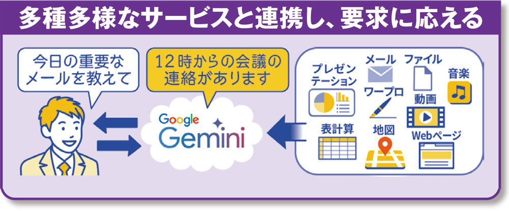 図1　「Gemini」は、GmailやGoogle Workspaceなどのサービスと連携し、さまざまなユーザーの要求に応えられる（イラスト：森 マサコ）