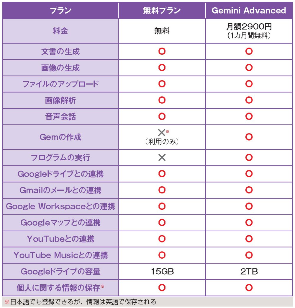 ●Geminiのプランと主な機能