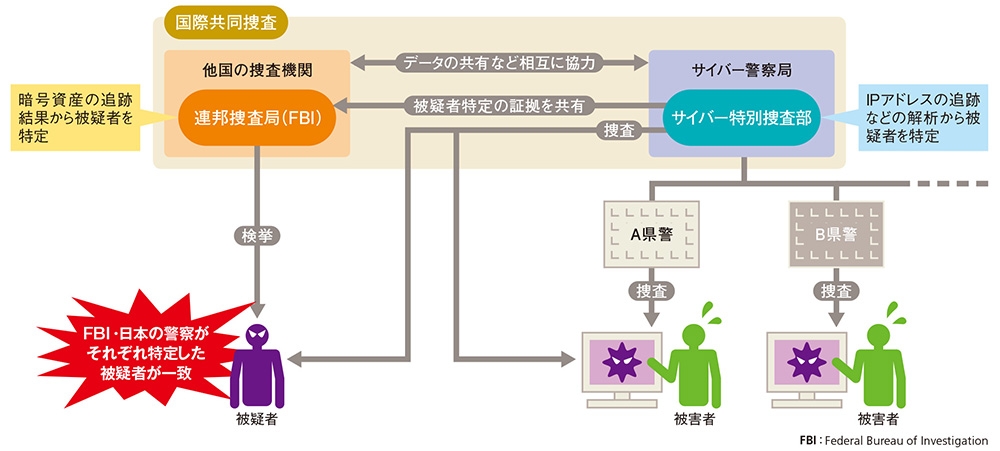 ランサム管理者を特定し復号ツールを開発、国際共同捜査で光る