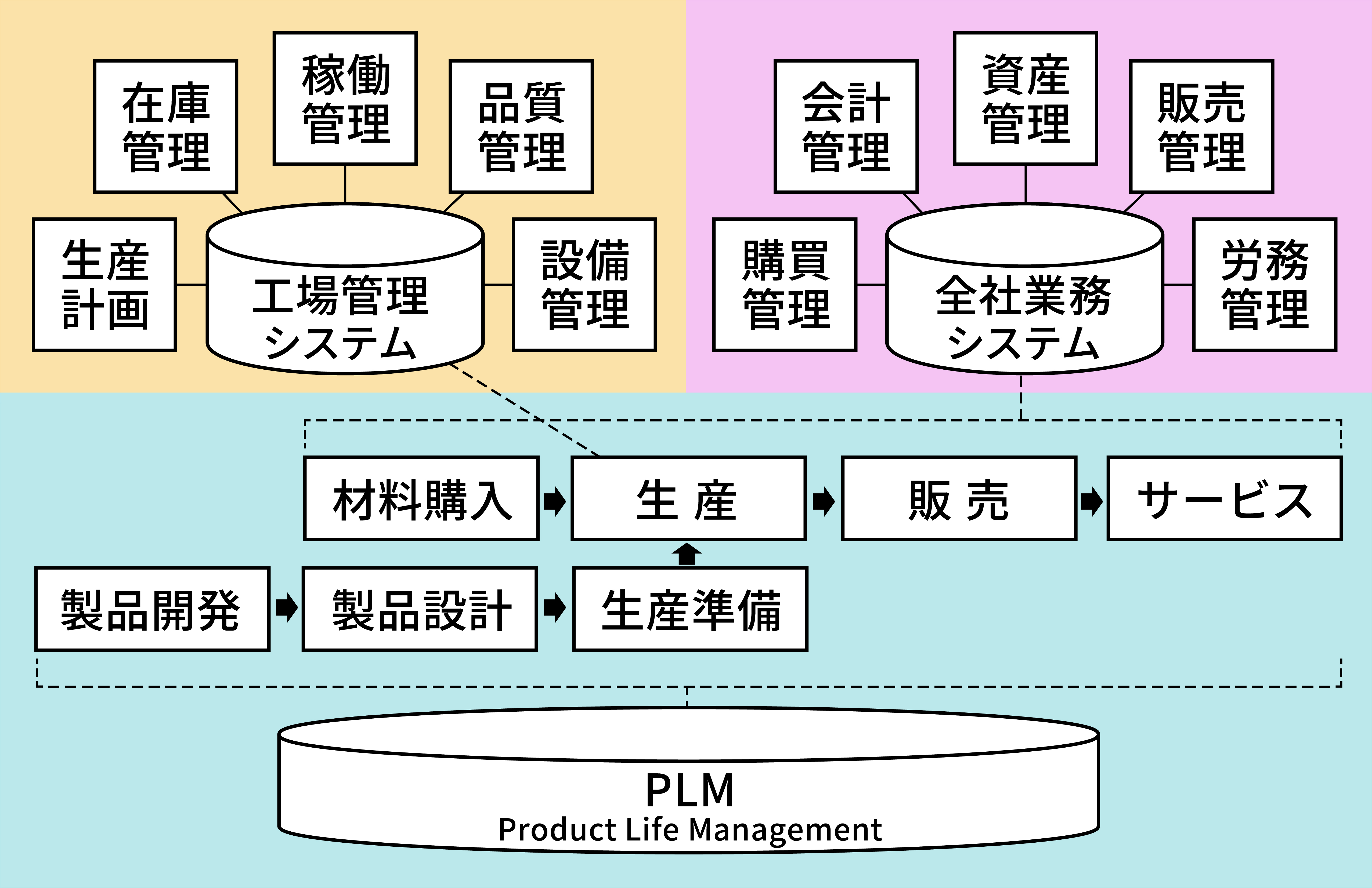 DXのつまずきを乗り越える、現場システムと基幹システムの連携と役割