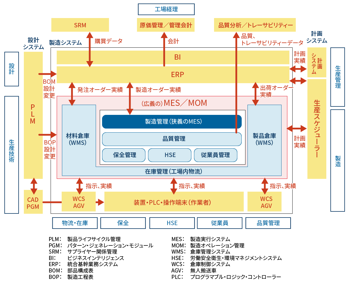 足踏み状態が続く工場のスマート化、鍵を握る「MES」導入の壁と解決策