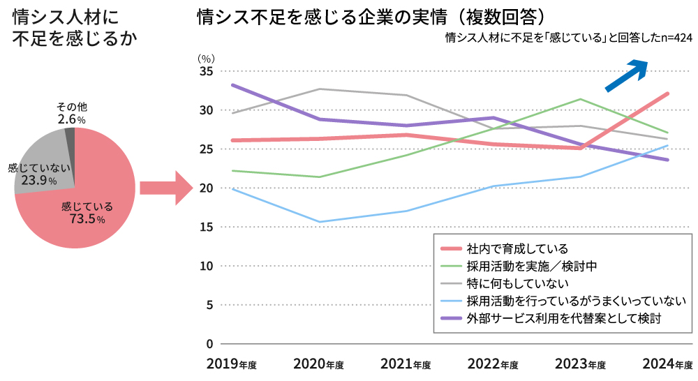 急増する「人材育成・教育」業務、情報システムの現状とIT活用