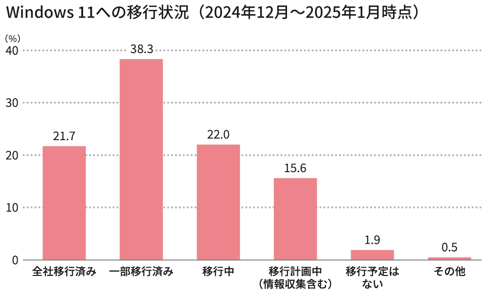 Windows 11への移行状況（2024年12月～2025年1月時点）