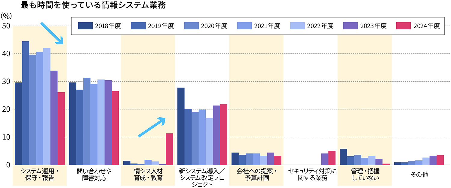 最も時間を使っている情報システム業務