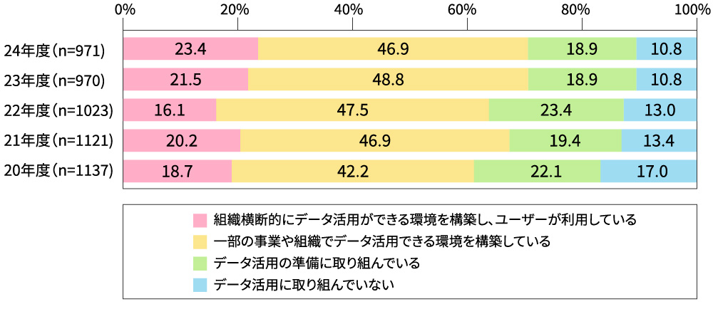 企業のデータ活用は進むも「人材の質」が最大の課題に、企業IT動向調査
