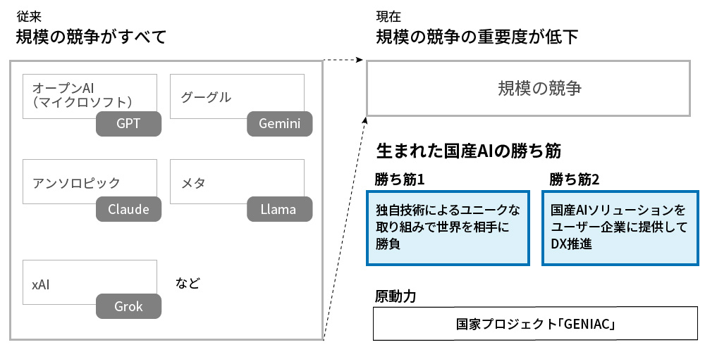 DeepSeekショックが象徴するパラダイムシフト、「国産AI」に見え