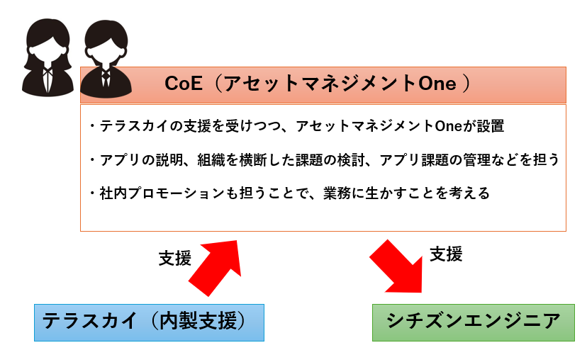アセットマネジメントOneの内製化、司令塔組織も支援企業と二人三脚で