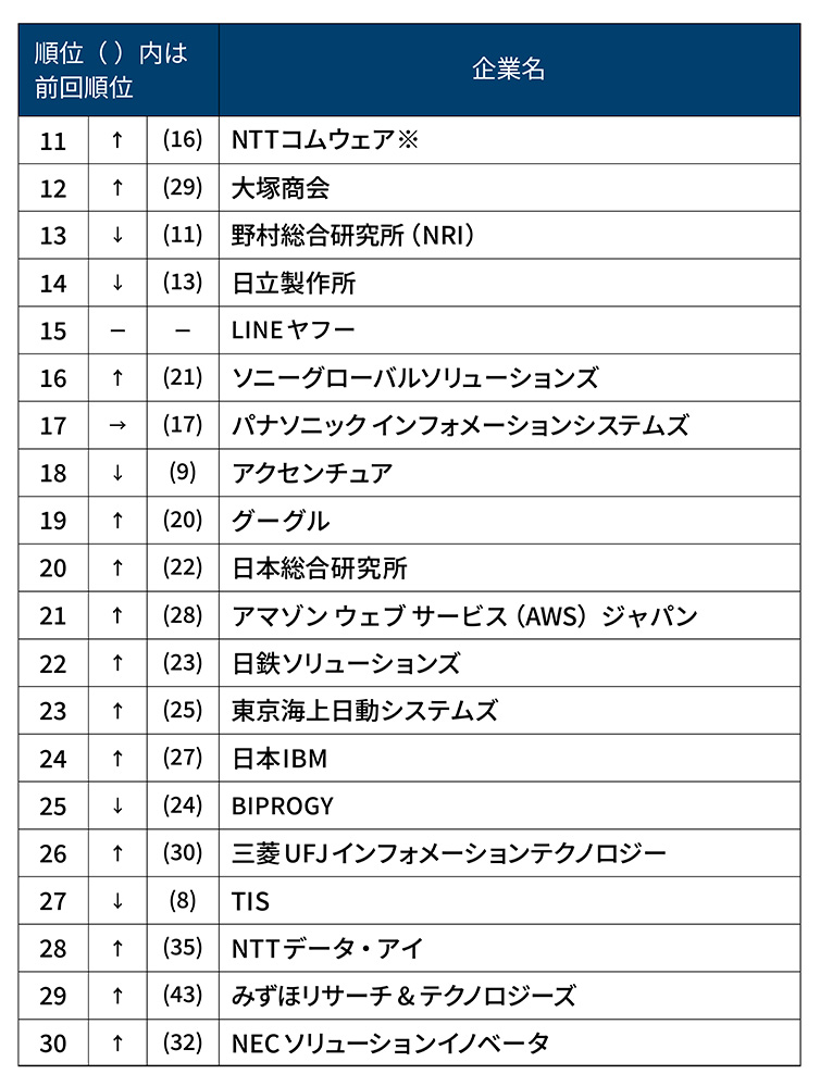 26年卒のIT業界就職人気ランキング100社を一挙公開、就活生の「タイパ意識」に異変 | 日経クロステック Active