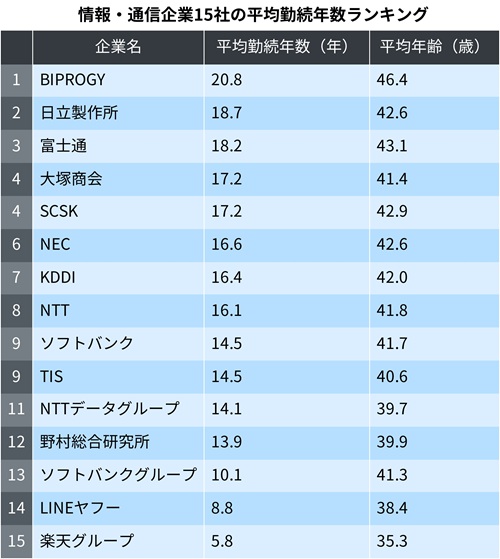 平均残業が月10時間未満はSCSK・NEC・日立・富士通、有給取得率